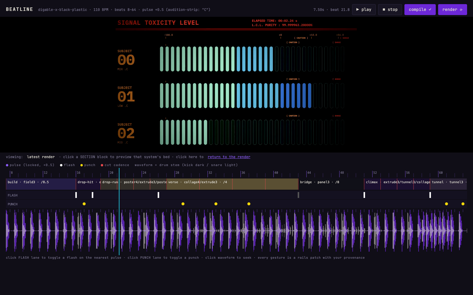 The Beatline beat-choreography timeline (110 BPM, beats 8-64): section blocks — build, drop-hit, drop-run, verse, bridge, climax, tunnel — over a purple drum-stem waveform, with a FLASH lane and a PUNCH lane; above, the live render preview shows a populated SIGNAL TOXICITY LEVEL motion-graphics frame (three subject bar-meters with elapsed-time and purity readouts). Every gesture is a rails patch with your provenance, compiled and rendered to a cut